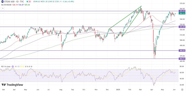 Российский рынок продолжает рост, игнорируя риски